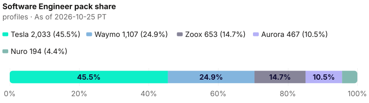 Software Engineer pack share of 4,454: Tesla 2,033 (45.6%), Waymo 1,107 (24.9%), Zoox 653 (14.7%), Aurora 467 (10.5%), Nuro 194 (4.4%). As of 2026-10-25 PT. Source: Metix AI.