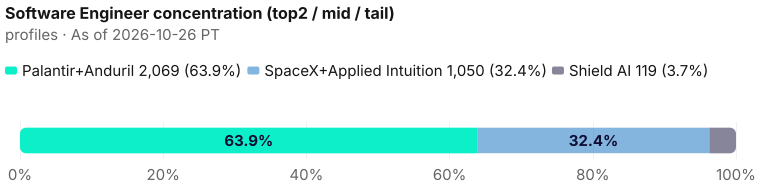 Concentration of the 3,238-person Software Engineer pack: top two Palantir+Anduril = 2,069 (63.9%); mid SpaceX+Applied Intuition = 1,050 (32.4%); tail Shield AI = 119 (3.7%). As of 2026-10-26 PT. Source: Metix AI.