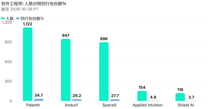 软件工程师绝对人数对照同行包份额%。 截至 2026-10-26 PT。 来源：Metix AI。