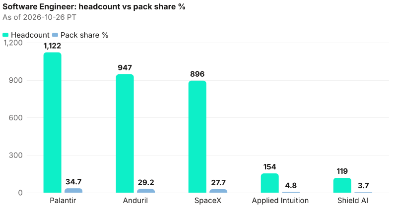 Absolute headcount beside pack share % for Software Engineer. Anchor Palantir 1,122 (34.7%); tail Shield AI 119 (3.7%). As of 2026-10-26 PT. Source: Metix AI.
