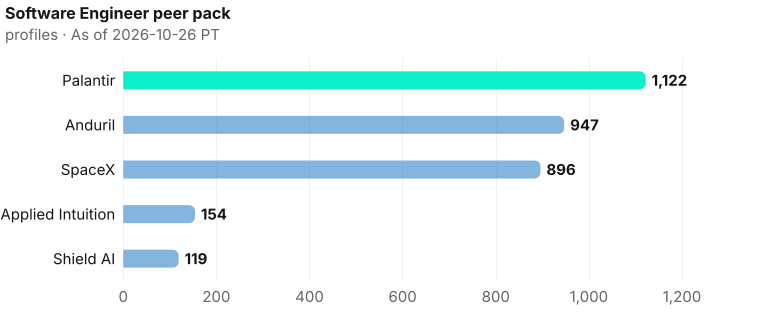 Software Engineer bench contrast, highest to lowest: Palantir 1,122, Anduril 947, SpaceX 896, Applied Intuition 154, Shield AI 119. As of 2026-10-26 PT. Source: Metix AI.