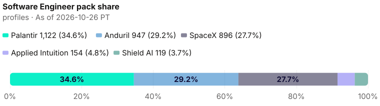 Software Engineer pack share of 3,238: Palantir 1,122 (34.7%), Anduril 947 (29.2%), SpaceX 896 (27.7%), Applied Intuition 154 (4.8%), Shield AI 119 (3.7%). As of 2026-10-26 PT. Source: Metix AI.