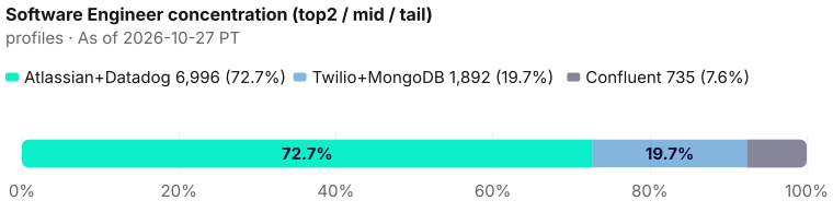 Concentration of the 9,623-person Software Engineer pack: top two Atlassian+Datadog = 6,996 (72.7%); mid Twilio+MongoDB = 1,892 (19.7%); tail Confluent = 735 (7.6%). As of 2026-10-27 PT. Source: Metix AI.