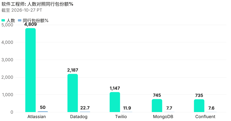 软件工程师绝对人数对照同行包份额%。 截至 2026-10-27 PT。 来源：Metix AI。