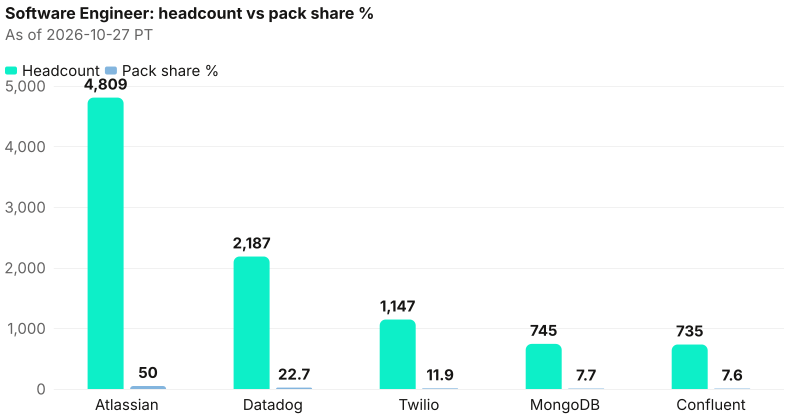 Absolute headcount beside pack share % for Software Engineer. Anchor Atlassian 4,809 (50.0%); tail Confluent 735 (7.6%). As of 2026-10-27 PT. Source: Metix AI.