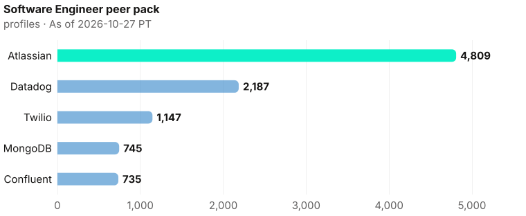 Software Engineer bench contrast, highest to lowest: Atlassian 4,809, Datadog 2,187, Twilio 1,147, MongoDB 745, Confluent 735. As of 2026-10-27 PT. Source: Metix AI.