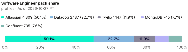 Software Engineer pack share of 9,623: Atlassian 4,809 (50.0%), Datadog 2,187 (22.7%), Twilio 1,147 (11.9%), MongoDB 745 (7.7%), Confluent 735 (7.6%). As of 2026-10-27 PT. Source: Metix AI.