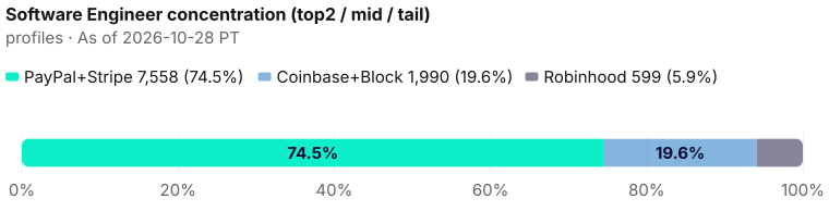 Concentration of the 10,147-person Software Engineer pack: top two PayPal+Stripe = 7,558 (74.5%); mid Coinbase+Block = 1,990 (19.6%); tail Robinhood = 599 (5.9%). As of 2026-10-28 PT. Source: Metix AI.