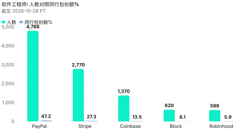 软件工程师绝对人数对照同行包份额%。 截至 2026-10-28 PT。 来源：Metix AI。