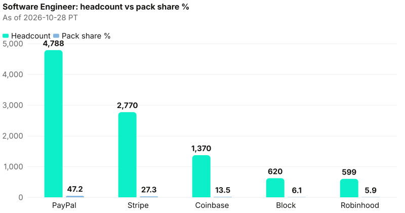 Absolute headcount beside pack share % for Software Engineer. Anchor PayPal 4,788 (47.2%); tail Robinhood 599 (5.9%). As of 2026-10-28 PT. Source: Metix AI.