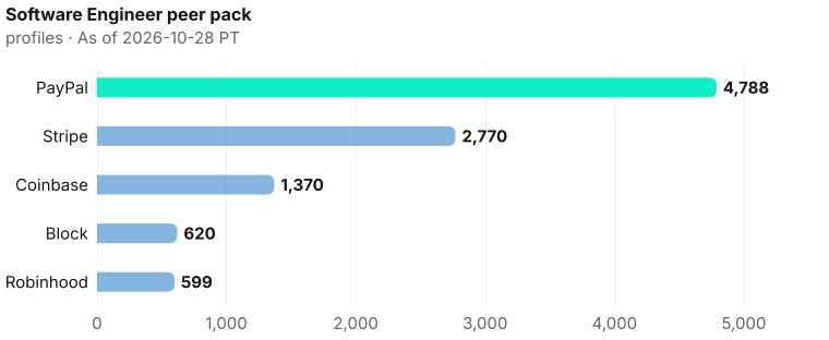 Software Engineer bench contrast, highest to lowest: PayPal 4,788, Stripe 2,770, Coinbase 1,370, Block 620, Robinhood 599. As of 2026-10-28 PT. Source: Metix AI.