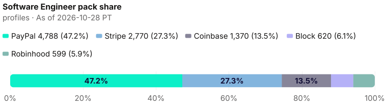 Software Engineer pack share of 10,147: PayPal 4,788 (47.2%), Stripe 2,770 (27.3%), Coinbase 1,370 (13.5%), Block 620 (6.1%), Robinhood 599 (5.9%). As of 2026-10-28 PT. Source: Metix AI.