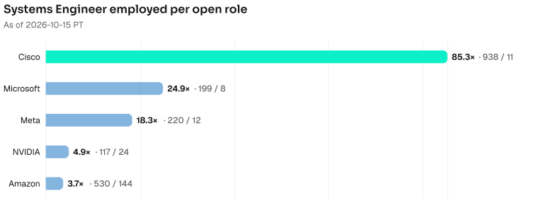 Systems Engineer employed per open role. Cisco 85.3× (938 employed / 11 open); Microsoft 24.9× (199 employed / 8 open); Meta 18.3× (220 employed / 12 open); NVIDIA 4.9× (117 employed / 24 open); Amazon 3.7× (530 employed / 144 open). As of 2026-10-15 PT. Source: Metix AI.