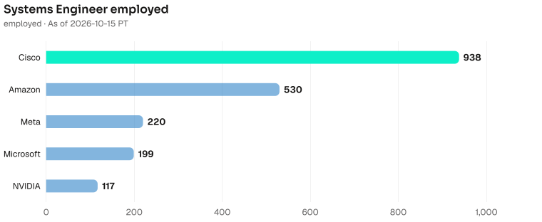 Systems Engineer employed depth, largest first. Cisco employed 938; Amazon employed 530; Meta employed 220; Microsoft employed 199; NVIDIA employed 117. As of 2026-10-15 PT. Source: Metix AI.