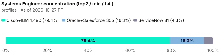 Concentration of the 1,876-person Systems Engineer pack: top two Cisco+IBM = 1,490 (79.4%); mid Oracle+Salesforce = 305 (16.3%); tail ServiceNow = 81 (4.3%). As of 2026-10-27 PT. Source: Metix AI.