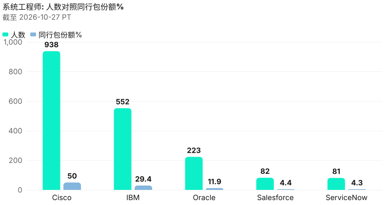 系统工程师绝对人数对照同行包份额%。 截至 2026-10-27 PT。 来源：Metix AI。