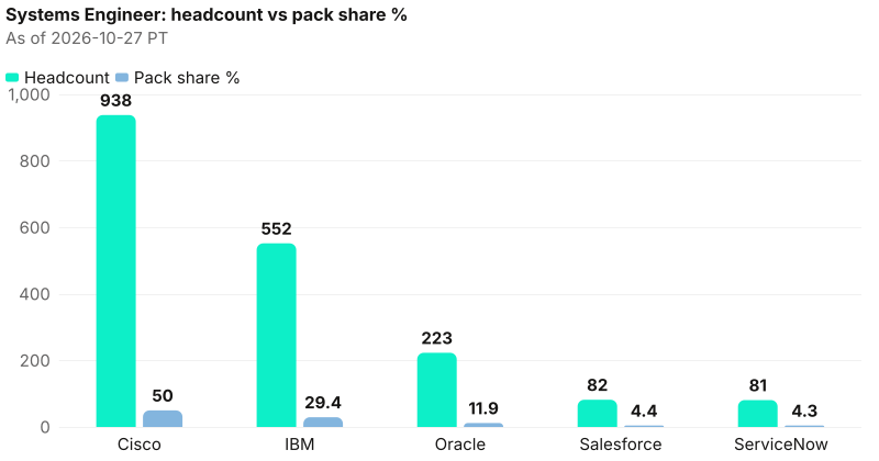 Absolute headcount beside pack share % for Systems Engineer. Anchor Cisco 938 (50.0%); tail ServiceNow 81 (4.3%). As of 2026-10-27 PT. Source: Metix AI.