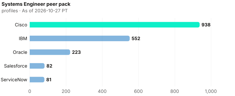 Systems Engineer bench contrast, highest to lowest: Cisco 938, IBM 552, Oracle 223, Salesforce 82, ServiceNow 81. As of 2026-10-27 PT. Source: Metix AI.