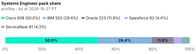 Systems Engineer pack share of 1,876: Cisco 938 (50.0%), IBM 552 (29.4%), Oracle 223 (11.9%), Salesforce 82 (4.4%), ServiceNow 81 (4.3%). As of 2026-10-27 PT. Source: Metix AI.