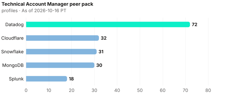 Technical Account Manager bench contrast, highest to lowest: Datadog 72, Cloudflare 32, Snowflake 31, MongoDB 30, Splunk 18. As of 2026-10-16 PT. Source: Metix AI.