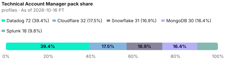 Technical Account Manager pack share of 183: Datadog 72 (39.3%), Cloudflare 32 (17.5%), Snowflake 31 (16.9%), MongoDB 30 (16.4%), Splunk 18 (9.8%). As of 2026-10-16 PT. Source: Metix AI.