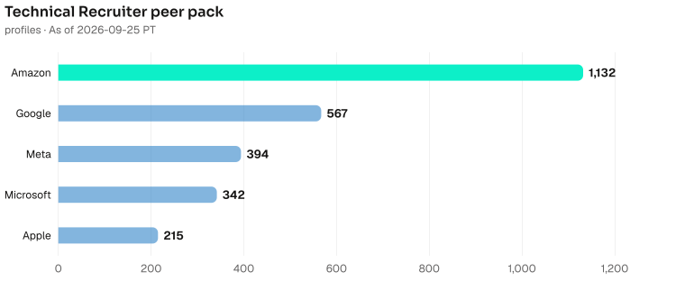 Technical Recruiter bench contrast, highest to lowest: Amazon 1132, Google 567, Meta 394, Microsoft 342, Apple 215. As of 2026-09-25 PT. Source: Metix AI.