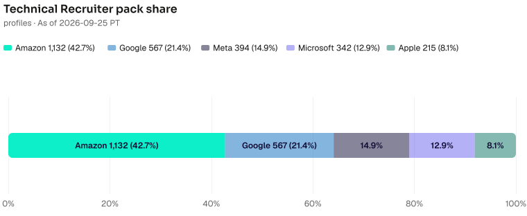 Technical Recruiter pack share of 2650: Amazon 1132 (42.7%), Google 567 (21.4%), Meta 394 (14.9%), Microsoft 342 (12.9%), Apple 215 (8.1%). As of 2026-09-25 PT. Source: Metix AI.