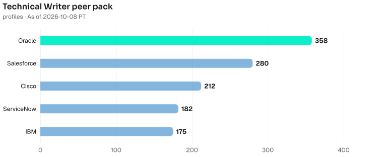 Technical Writer bench contrast, highest to lowest: Oracle 358, Salesforce 280, Cisco 212, ServiceNow 182, IBM 175. As of 2026-10-08 PT. Source: Metix AI.