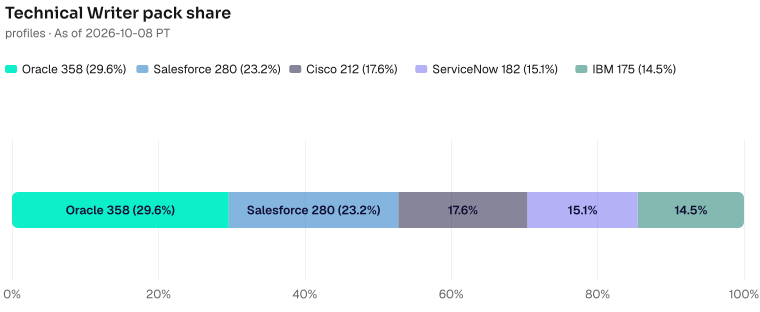 Technical Writer pack share of 1207: Oracle 358 (29.7%), Salesforce 280 (23.2%), Cisco 212 (17.6%), ServiceNow 182 (15.1%), IBM 175 (14.5%). As of 2026-10-08 PT. Source: Metix AI.
