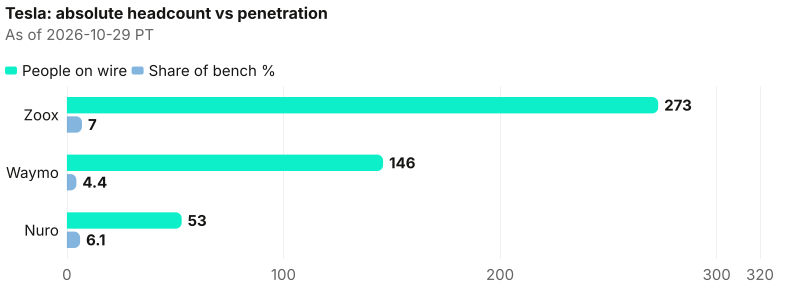 Absolute lead Zoox (273); penetration lead Zoox (7.0%). As of 2026-10-29 PT. Source: Metix AI.