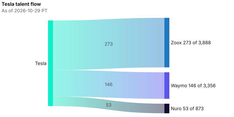 Tesla wires into Zoox 273; Waymo 146; Nuro 53; wire sum 472; lead absolute wire 273 at Zoox. As of 2026-10-29 PT. Source: Metix AI.