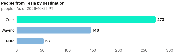 People now at each destination who previously worked at Tesla: Zoox 273; Waymo 146; Nuro 53. As of 2026-10-29 PT. Source: Metix AI.