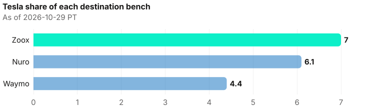 Share of each destination bench from Tesla: Zoox 7.0% (273/3,888); Nuro 6.1% (53/873); Waymo 4.4% (146/3,356). As of 2026-10-29 PT. Source: Metix AI.