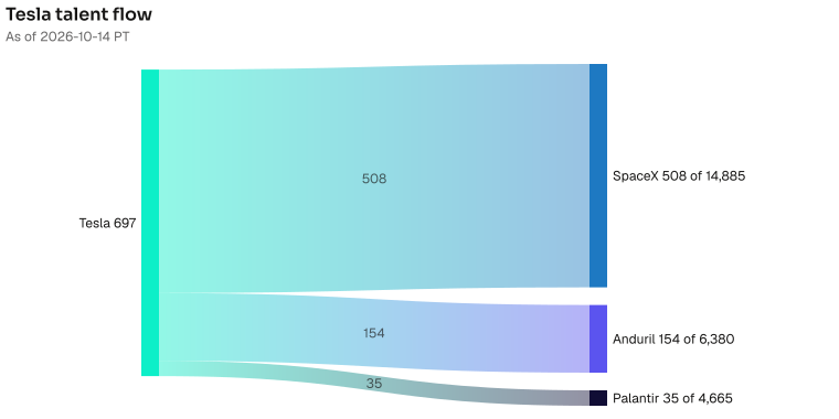 Tesla to SpaceX 508; Anduril 154; Palantir 35. The lead wire is 508 people now at SpaceX; the SpaceX bench is 14885. As of 2026-10-14 PT. Source: Metix AI.
