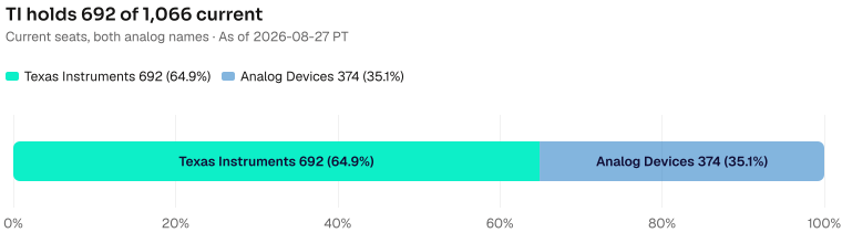 Share of the 1,066 current seats: Texas Instruments 692, Analog Devices 374. Open jobs are 22 and 83. As of 2026-08-27 PT. Source: Metix AI.