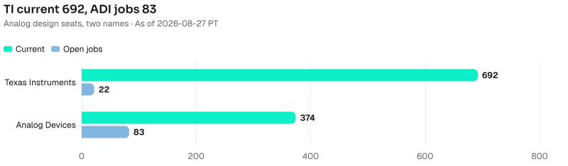 Texas Instruments current 692 and open jobs 22. Analog Devices current 374 and open jobs 83. As of 2026-08-27 PT. Source: Metix AI.
