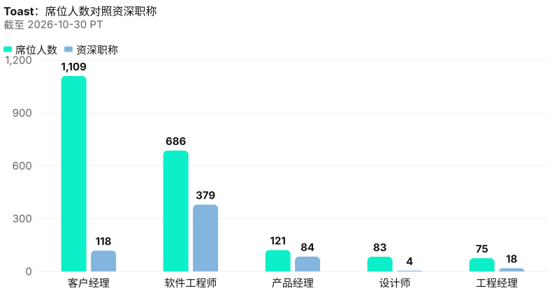 Toast具名席位绝对人数对照资深职称人数。 截至 2026-10-30 PT。 来源:Metix AI。