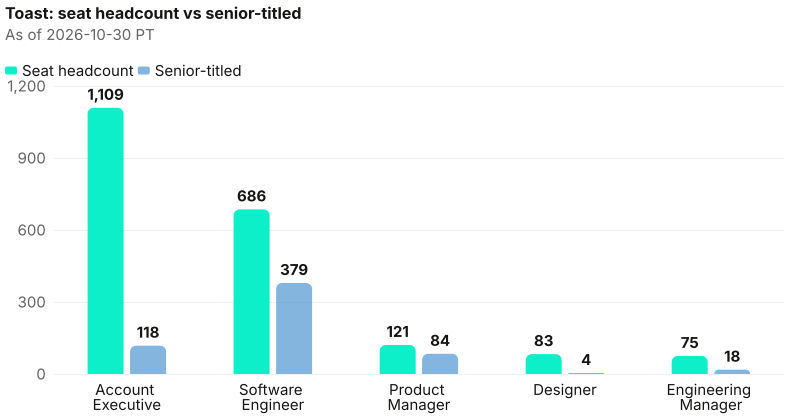 Absolute seat headcount beside senior-titled counts at Toast. Largest seat Account Executive 1,109; senior on that seat 118. As of 2026-10-30 PT. Source: Metix AI.