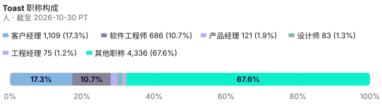 Toast当前在册 6,410 的占比,含具名席位与其他职称。 截至 2026-10-30 PT。 来源:Metix AI。