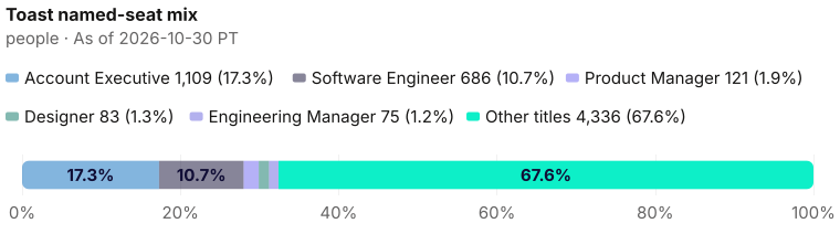 Share of Toast's current bench of 6,410, named seats plus other titles: Account Executive 1,109, Software Engineer 686, Product Manager 121, Designer 83, Engineering Manager 75, Other titles 4,336. As of 2026-10-30 PT. Source: Metix AI.