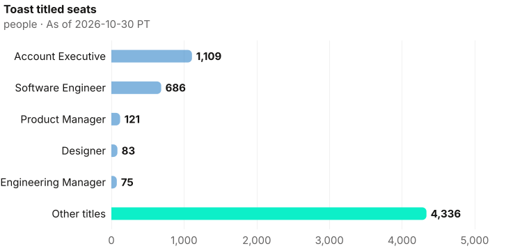 Toast titled seats by headcount: Account Executive 1,109, Software Engineer 686, Product Manager 121, Designer 83, Engineering Manager 75, Other titles 4,336. Current bench 6,410. As of 2026-10-30 PT. Source: Metix AI.