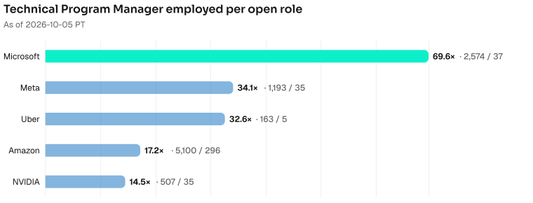 Technical Program Manager employed per open role. Microsoft 69.6× (2574 employed / 37 open); Meta 34.1× (1193 employed / 35 open); Uber 32.6× (163 employed / 5 open); Amazon 17.2× (5100 employed / 296 open); NVIDIA 14.5× (507 employed / 35 open). As of 2026-10-05 PT. Source: Metix AI.
