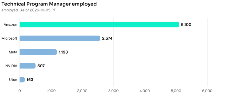 Technical Program Manager employed depth, largest first. Amazon employed 5100; Microsoft employed 2574; Meta employed 1193; NVIDIA employed 507; Uber employed 163. As of 2026-10-05 PT. Source: Metix AI.