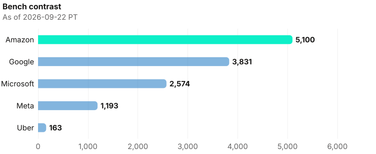 Hex bench contrast on exclusive company homepage records as of 2026-09-22 PT. Source: Metix AI.