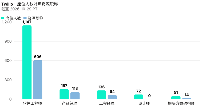 Twilio具名席位绝对人数对照资深职称人数。 截至 2026-10-29 PT。 来源:Metix AI。