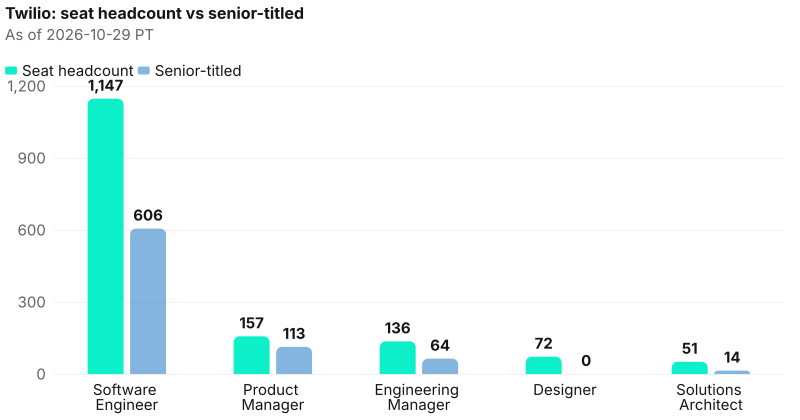 Absolute seat headcount beside senior-titled counts at Twilio. Largest seat Software Engineer 1,147; senior on that seat 606. As of 2026-10-29 PT. Source: Metix AI.