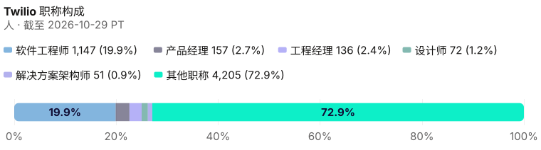 Twilio当前在册 5,768 的占比,含具名席位与其他职称。 截至 2026-10-29 PT。 来源:Metix AI。