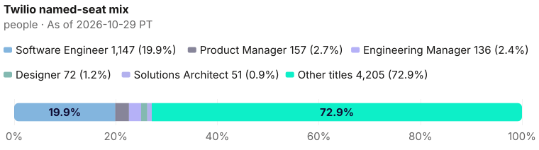 Share of Twilio's current bench of 5,768, named seats plus other titles: Software Engineer 1,147, Product Manager 157, Engineering Manager 136, Designer 72, Solutions Architect 51, Other titles 4,205. As of 2026-10-29 PT. Source: Metix AI.