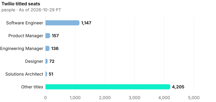 Twilio titled seats by headcount: Software Engineer 1,147, Product Manager 157, Engineering Manager 136, Designer 72, Solutions Architect 51, Other titles 4,205. Current bench 5,768. As of 2026-10-29 PT. Source: Metix AI.