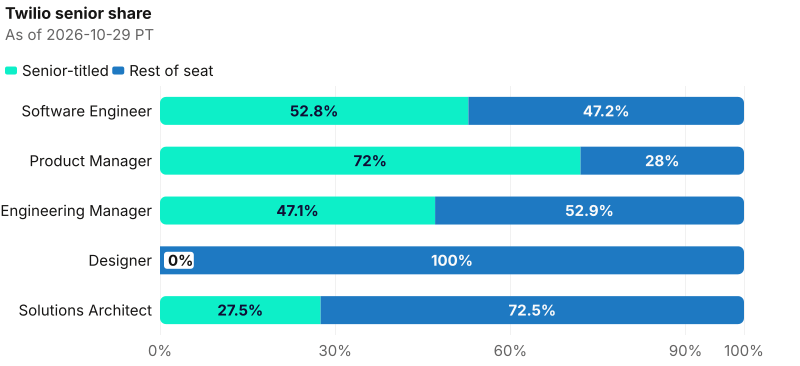 Senior share on Twilio named seats. Software Engineer: 606 of 1,147 are senior-titled. Product Manager: 113 of 157 are senior-titled. Engineering Manager: 64 of 136 are senior-titled. Designer: 0 of 72 are senior-titled. Solutions Architect: 14 of 51 are senior-titled. As of 2026-10-29 PT. Source: Metix AI.
